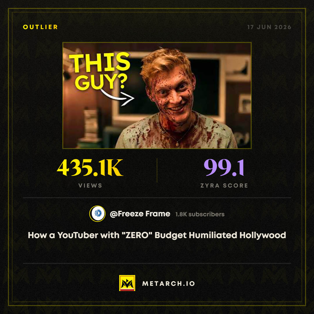 Freeze Frame outlier: 435,100 views and a ZYRA score of 99.1 on a 1,800 subscriber channel
