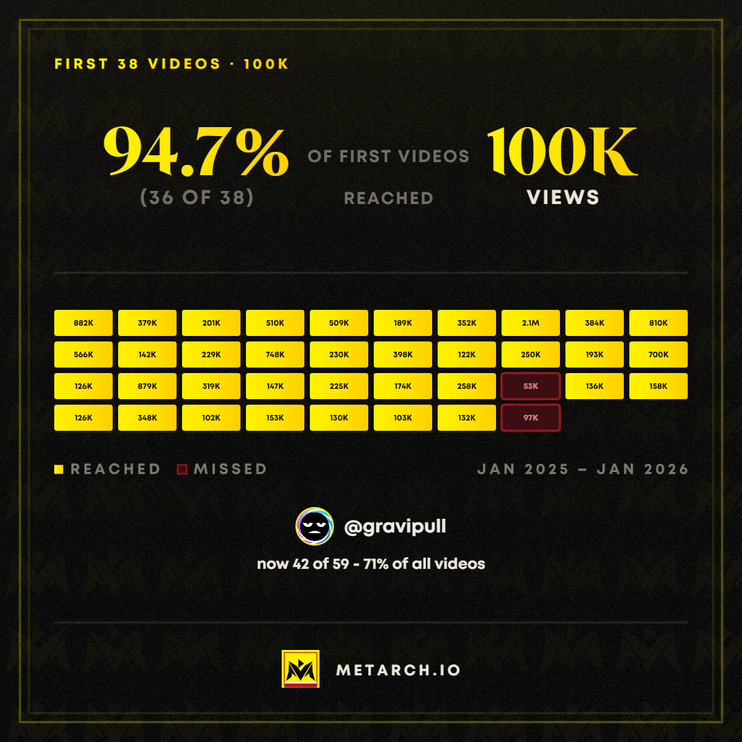 Gravipull: 36 of its first 38 videos reached 100,000 views