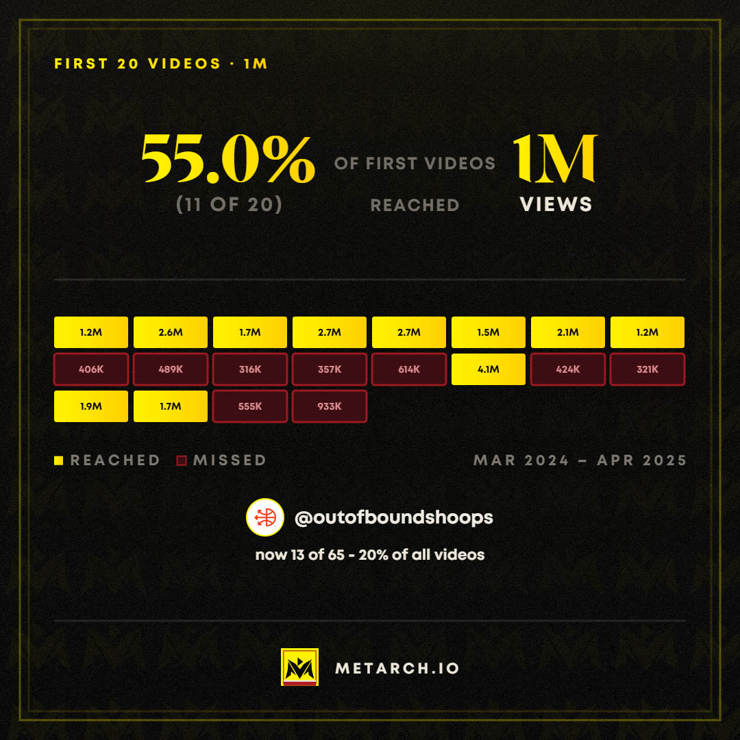 Out of Bounds: 11 of its first 20 videos reached 1,000,000 views