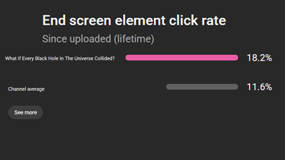 YouTube Studio: end screen click rate of 18.2 percent against a channel average of 11.6 percent