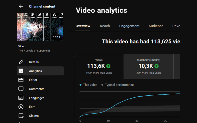 YouTube Studio: 113,600 views, 49,300 more than usual for this channel
